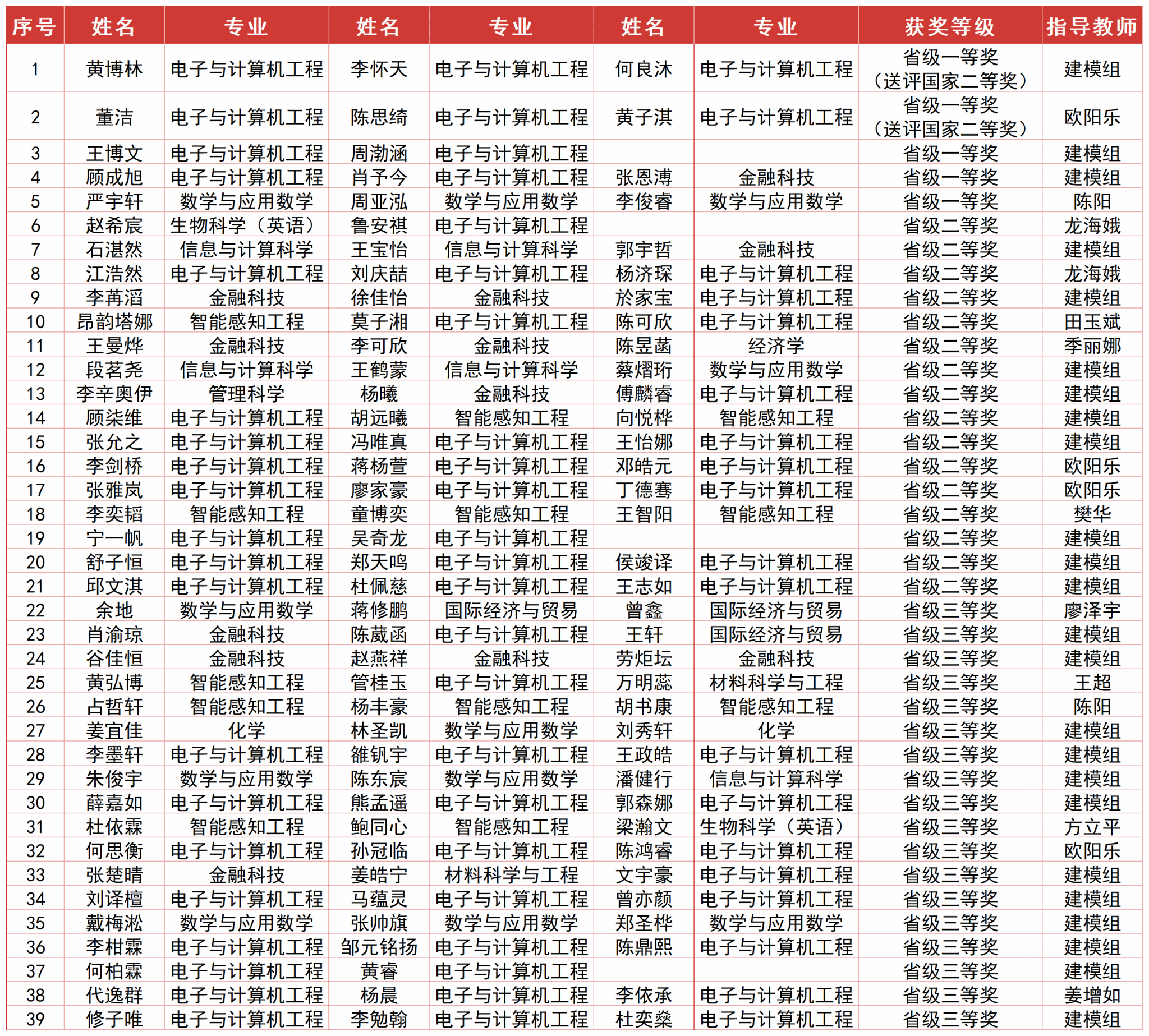 电计专业获奖名单_省级一等奖_二等奖_Sheet1(1).png
